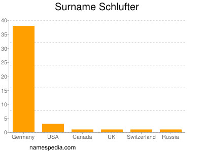 Familiennamen Schlufter