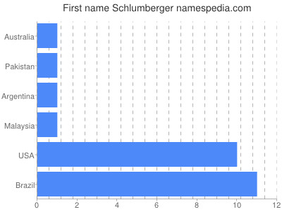 Given name Schlumberger