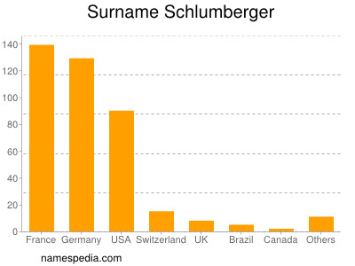 Familiennamen Schlumberger