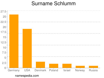 nom Schlumm