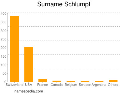 Familiennamen Schlumpf