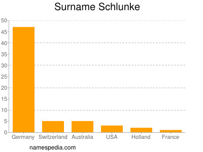 Surname Schlunke