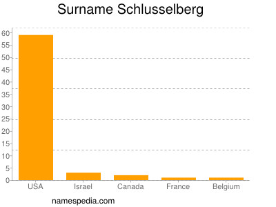 Familiennamen Schlusselberg