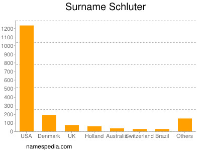 Familiennamen Schluter