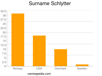 Familiennamen Schlytter