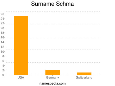 Familiennamen Schma