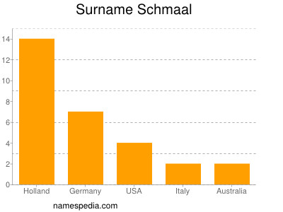 Familiennamen Schmaal