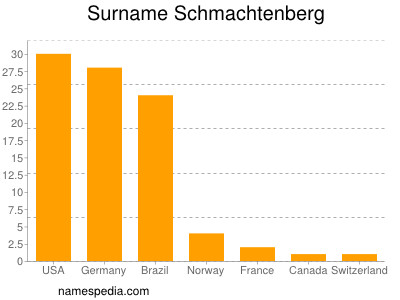 Familiennamen Schmachtenberg