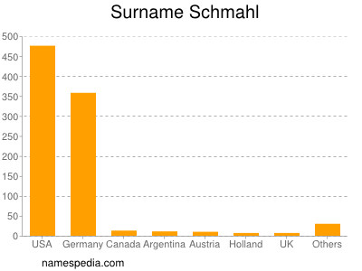 Familiennamen Schmahl