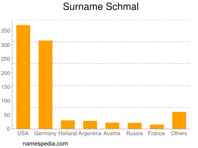 Familiennamen Schmal