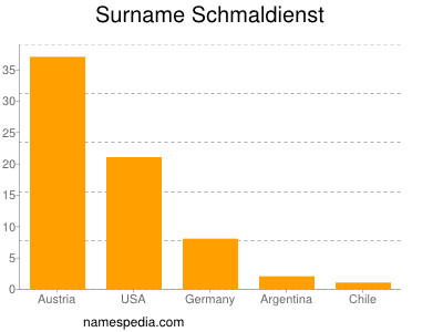 Surname Schmaldienst