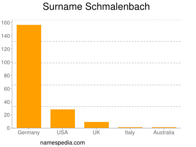Surname Schmalenbach