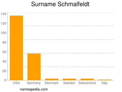 Familiennamen Schmalfeldt