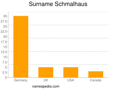Familiennamen Schmalhaus