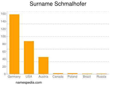 Familiennamen Schmalhofer