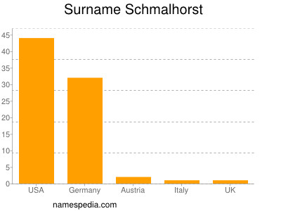 Familiennamen Schmalhorst