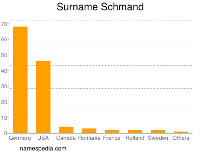 nom Schmand