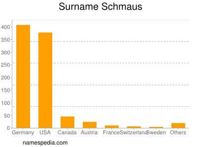 Familiennamen Schmaus