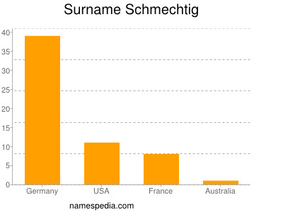 Familiennamen Schmechtig