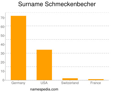 Familiennamen Schmeckenbecher