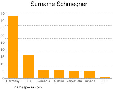 Familiennamen Schmegner