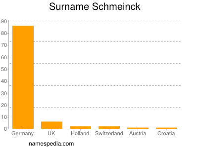 Surname Schmeinck