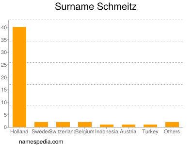 Familiennamen Schmeitz