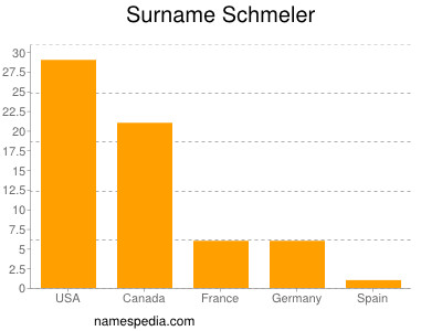Surname Schmeler