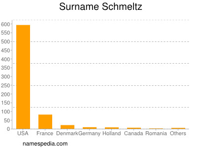 Familiennamen Schmeltz