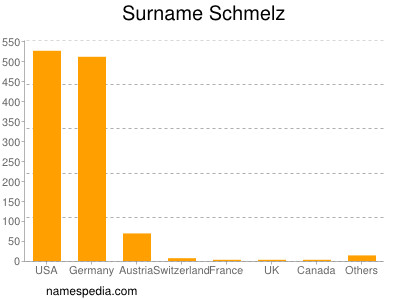 Surname Schmelz