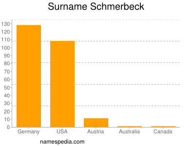 Familiennamen Schmerbeck