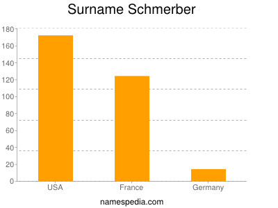 nom Schmerber