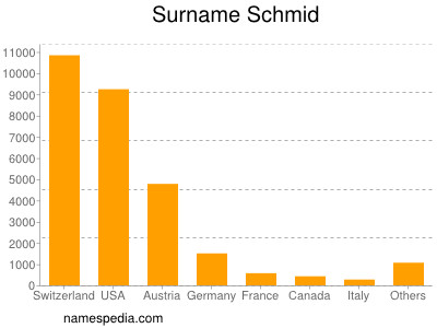 Familiennamen Schmid
