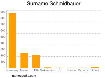 Familiennamen Schmidbauer