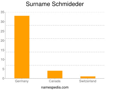Surname Schmideder