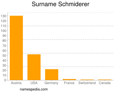 Familiennamen Schmiderer