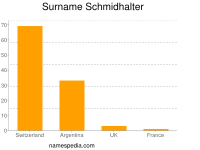 Familiennamen Schmidhalter