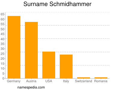 Familiennamen Schmidhammer