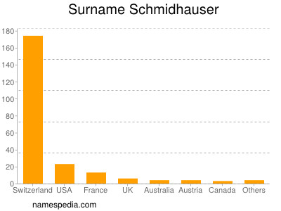 Familiennamen Schmidhauser