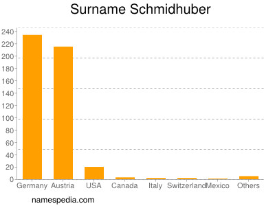 Familiennamen Schmidhuber