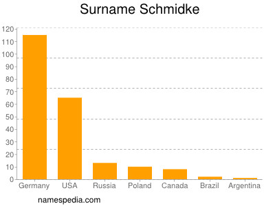 Familiennamen Schmidke