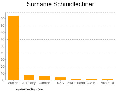 Familiennamen Schmidlechner