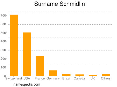 Familiennamen Schmidlin