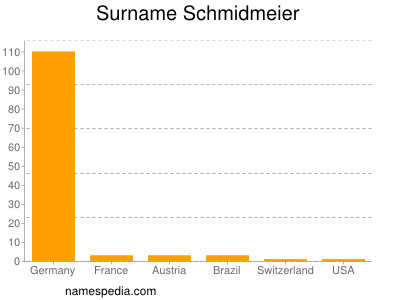 Familiennamen Schmidmeier