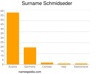 Familiennamen Schmidseder