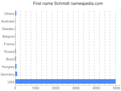 Given name Schmidt