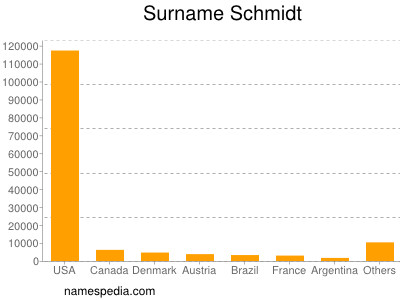 Familiennamen Schmidt