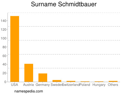 Familiennamen Schmidtbauer