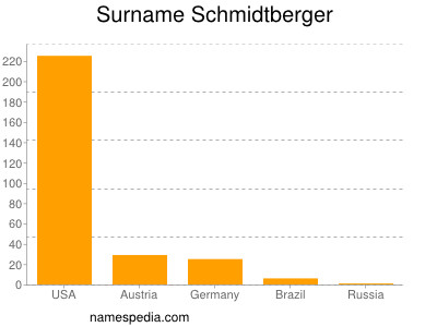 Surname Schmidtberger