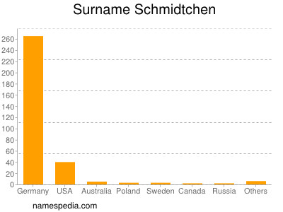 Familiennamen Schmidtchen